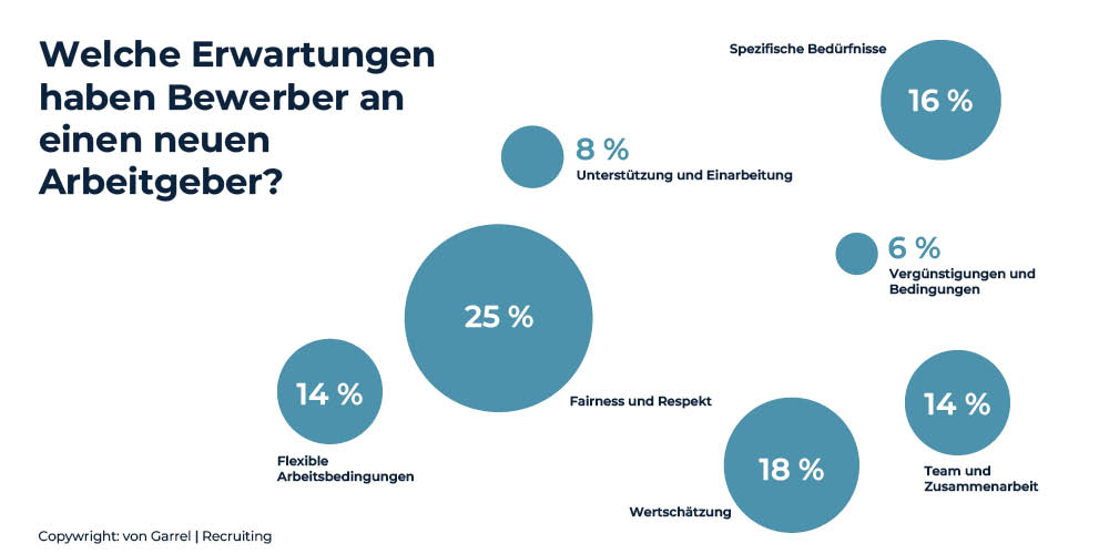 Umfrageergebnisse: Welche Erwartungen haben Bewerber an einen neuen Arbeitgeber